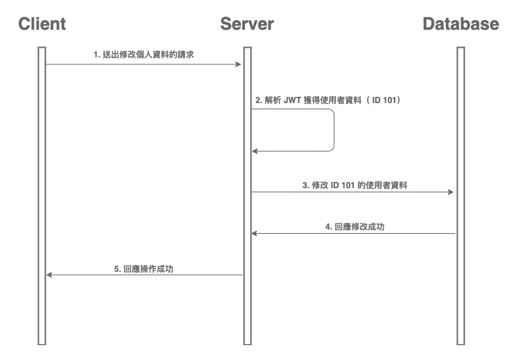 JWT 更新