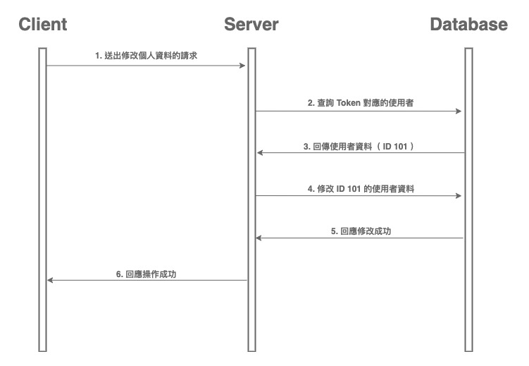 傳統 Token 更新