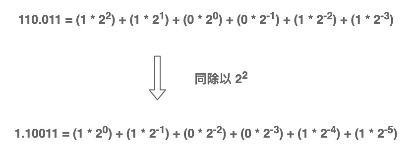 轉換為科學記號