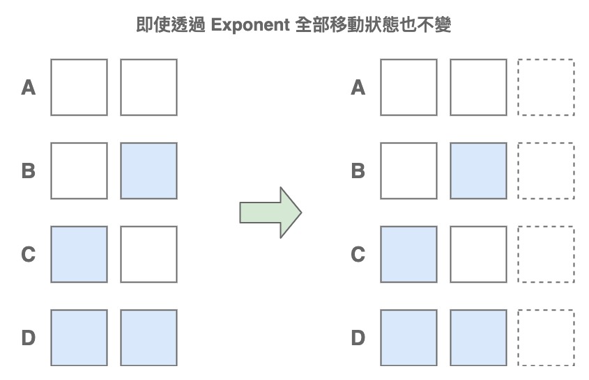 不論往前或往後狀態數都不變