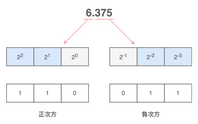 位元轉換圖